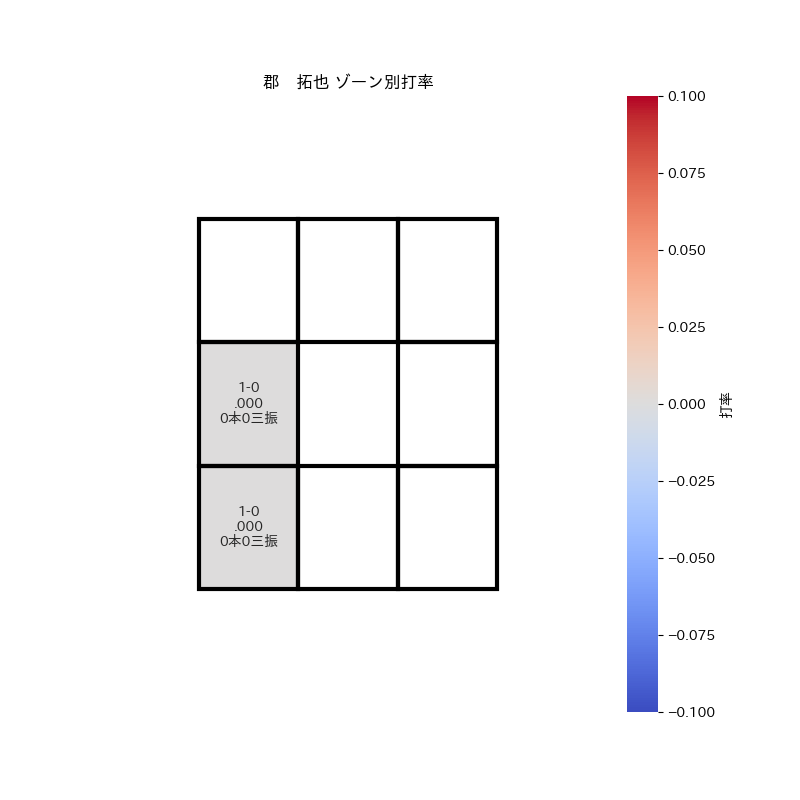 郡　拓也　(巨人)
背番号：37
打率：0.000　OPS：0.000　出塁率：0.000

#郡拓也