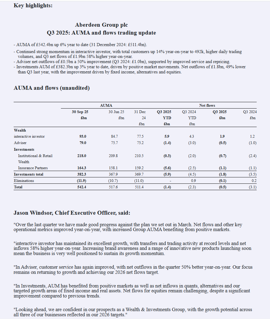 entrustTMF's tweet image. #ABDN Aberdeen AUMA &amp;amp; Flows Trading Update

Over the last quarter we have made good progress against the plan we set out in March. Net flows and other key operational metrics improved year-on-year, with increased Group AUMA benefiting from positve markets

investegate.co.uk/announcement/r…