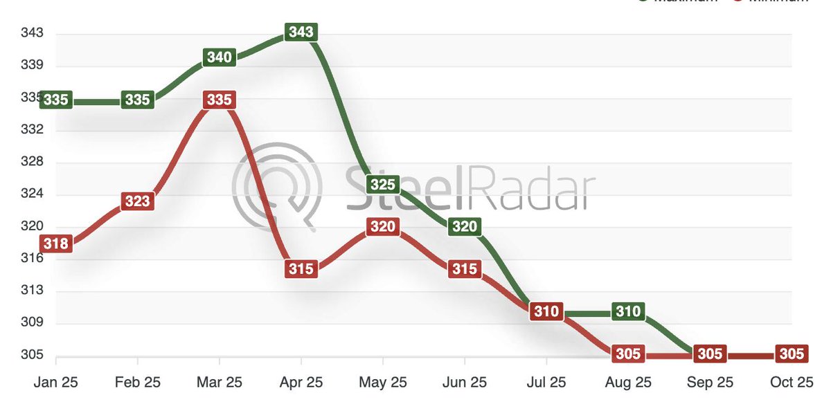 karun_f7's tweet image. European companies nearly exhausted their annual import quota for Russian #pigiron during the first quarter of the year, with exports to the #EU reaching 697,000 tonnes out of a 700,000-tonne limit. 

By the end of 2025, Russia’s total pig iron exports are projected to reach…