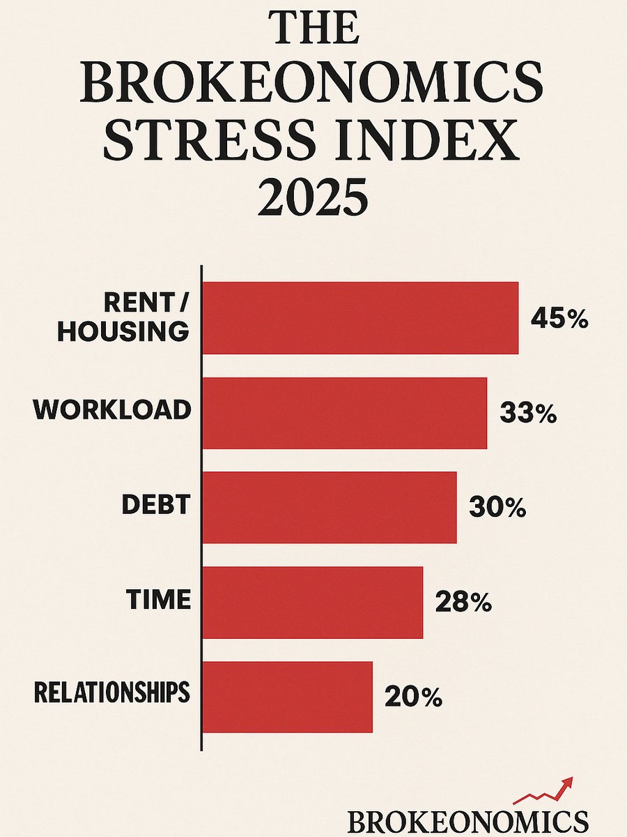 brokeonomics's tweet image. Rent is up. Debt is heavy. Peace is expensive.

The Brokeonomics Stress Index: where stability costs the most.

#brokeonomics #realityindex