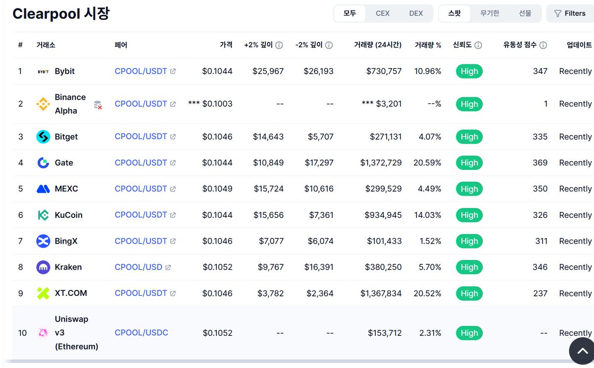 shrimp_pupu's tweet image. [경석씨,,,, 나는 이제 지쳐버렸어....]

업비트 $CPOOL 원화상장.. 씨풀이라니....앂ㅅ풀....
최근 플라즈마랑 결제 레이어 결합하더니.... 흠....
저런것도 가는데 우리 RWA 유망주 @Theo_Network 도 무조건 가겠죠,,,