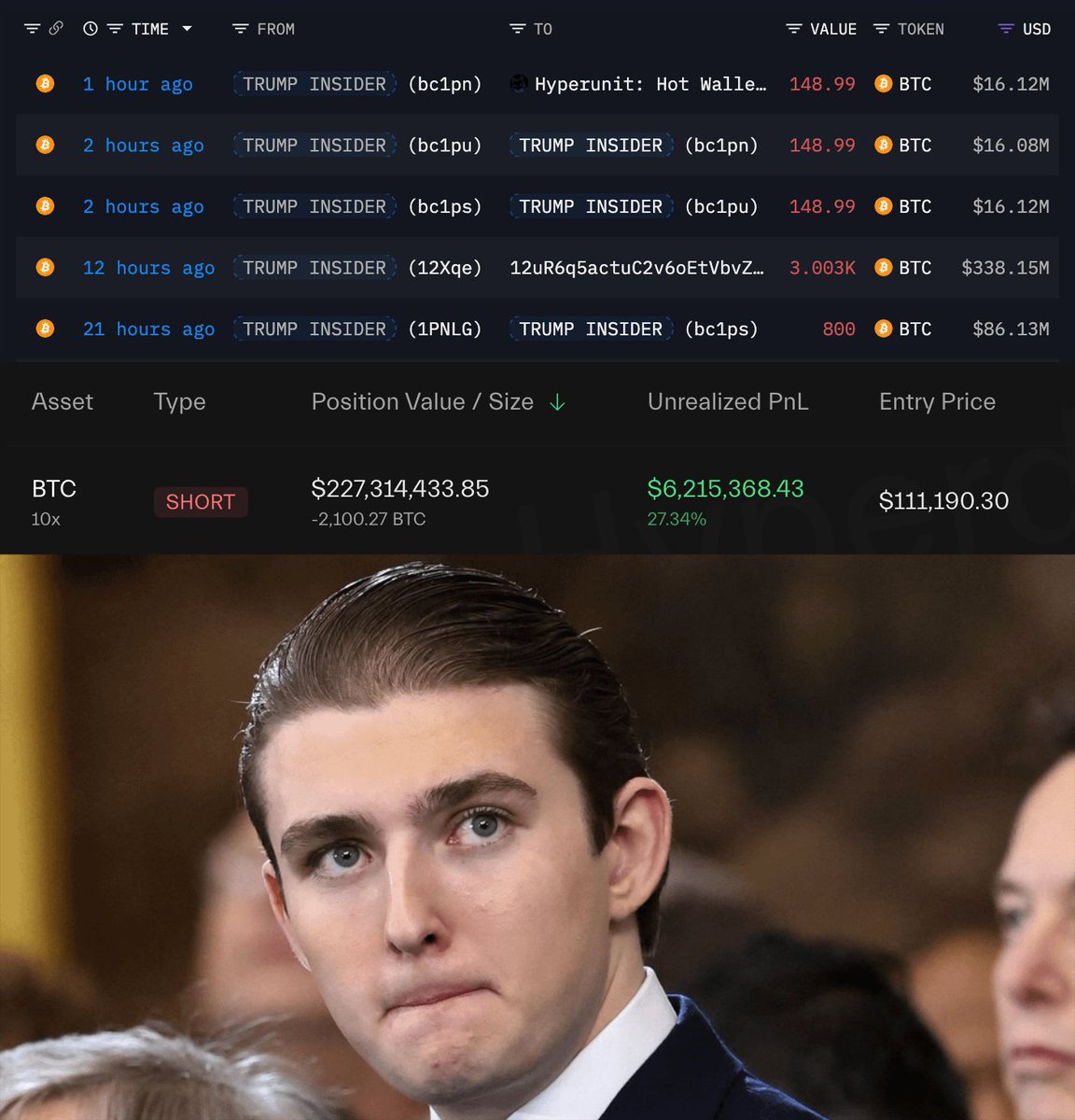 CryptoNobler's tweet photo. 🚨 BREAKING

TRUMP INSIDER WITH 100% WIN RATE IS DUMPING BITCOIN.

HE JUST OPENED A $227 MILLION SHORT AND SOLD 4,250 $BTC WORTH $470 MILLION TO DUMP THE PRICE EVEN LOWER.

PURE MANIPULATION! https://t.co/z7QcAM5S4V