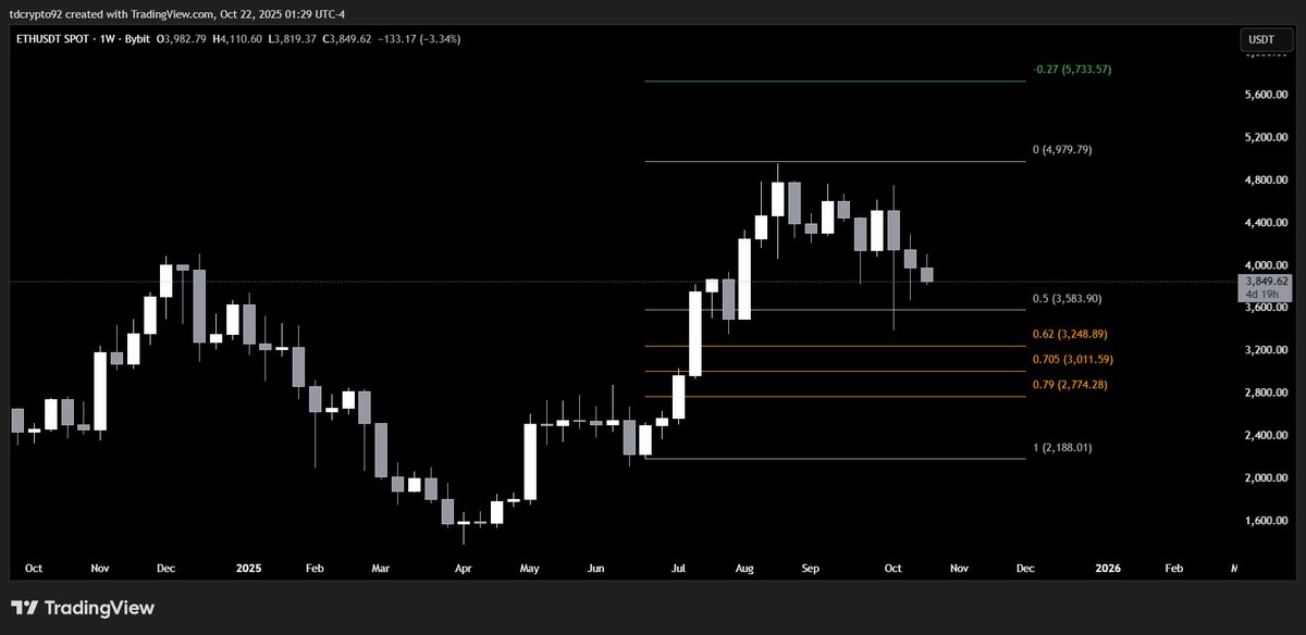 We have a clear accumulation on $ETH weekly chart
Price could drop a little more in the next weeks around those yellow Fibonacci's levels

First of all we'll probably see a drop to cover the wick of the 10 October candle