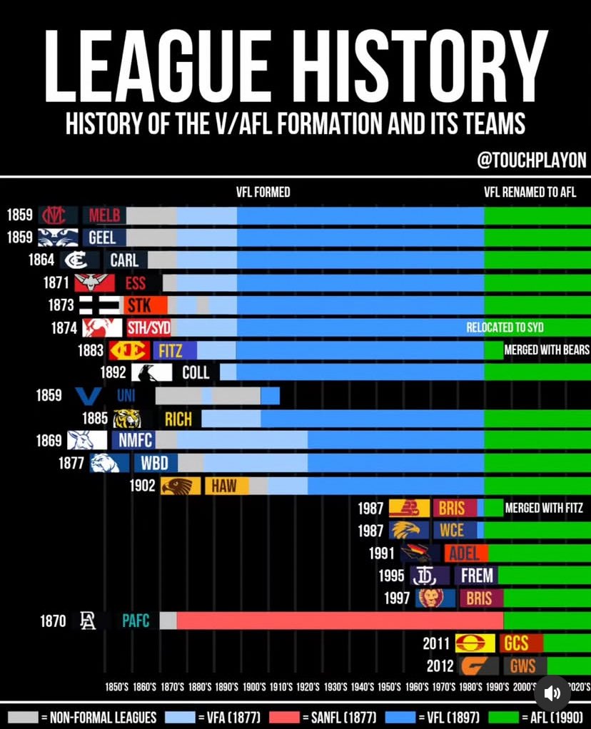 A timeline of current AFL clubs highlighting the various competitions they played in and establishment date.

📸 Touchplayon (Insta)