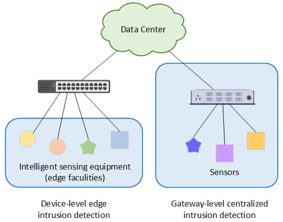 Symmetry_MDPI's tweet image. Check this newly published article &quot;#IndustrialInternetofThings #IntrusionDetection System Based on #GraphNeuralNetwork&quot; at brnw.ch/21wWOZc
Authors: Siqi Yang et al.
#mdpisymmetry
@ComSciMath_Mdpi