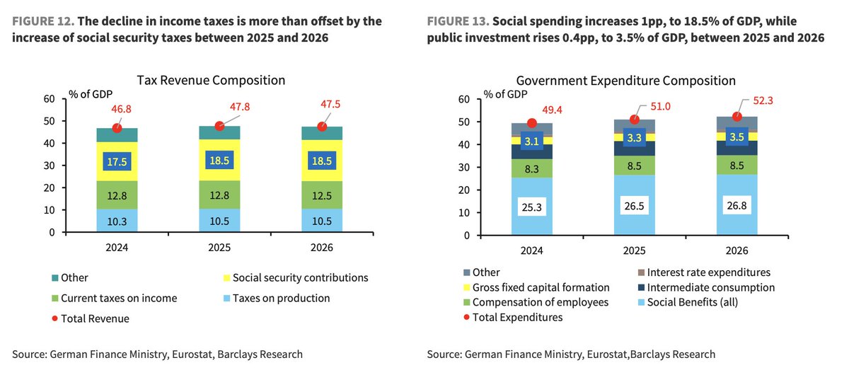 Good Morning from Germany, where the budget deficit is set to rise from 2.9% of GDP in 2025 to 4.1% in 2026.
However, Barclays warns that this fiscal expansion is not particularly growth-friendly.
The reason: social spending will increase by 1ppt of GDP, while public investment –