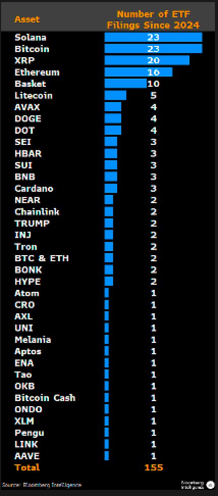 Crypto__Goku's tweet image. 🚨 155 demandes d'ETF crypto sont actuellement en attente sur 35 actifs numériques différents.
Il y a actuellement plus de 20 demandes en attentes pour des ETF XRP, SOLANA et BITCOIN.