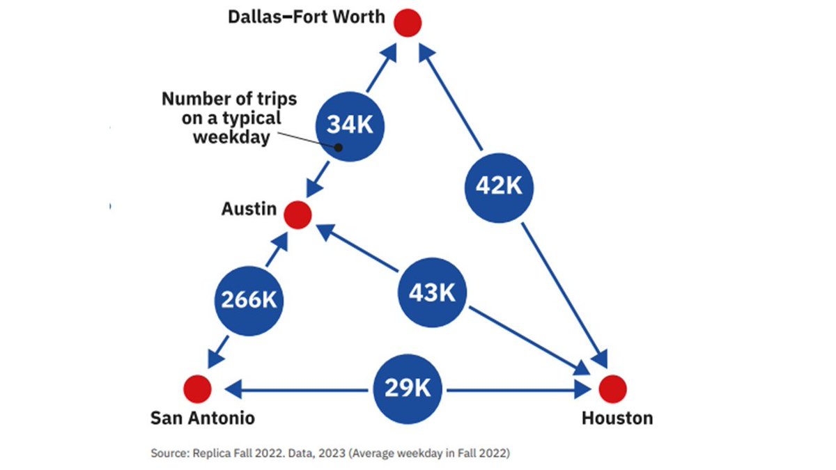 YIMBYLAND's tweet image. There are 266,000 trips between Austin and San Antonio on a daily basis. 

We should really build a fast and frequent commuter train here.