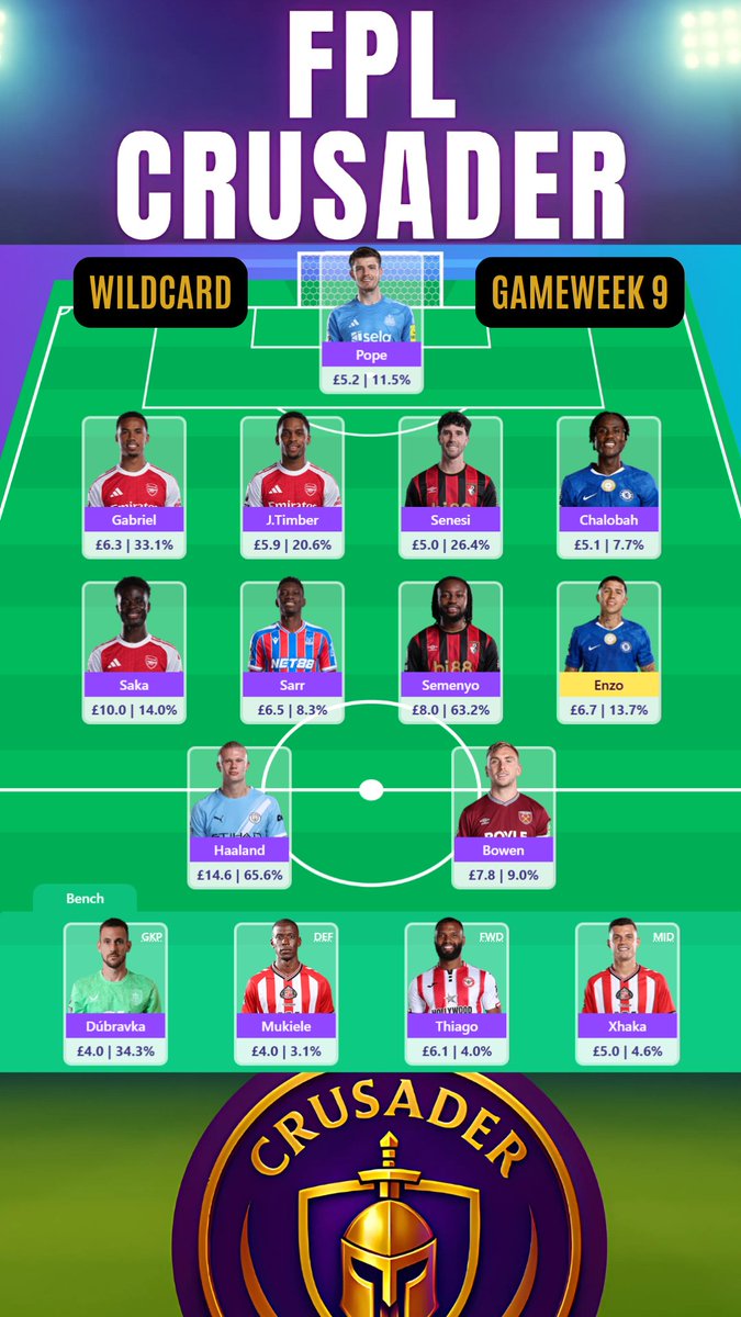 FPLCrusader's tweet image. 🧩 Wildcard vs Free Hit – Gameweek 9 ⚔️
One is built for long-term rank climbs, the other for pure one-week carnage.
🔹 Wildcard XI – ARS, CHE, BOU &amp;amp; ERLING
🔹 Free Hit XI – CHE, NEW &amp;amp; ERLING
Which one wins the week? 👀
Drop your draft below 👇
#FPL #FPLGW9 #FPLTips #FPLCommunity…