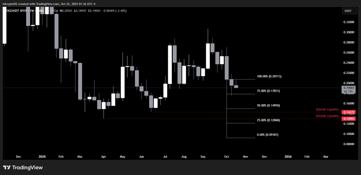 I'm afraid to say that but $DOGE is not looking good rn

With high probabilities the price will drop around 50% at least
There is 2 important sellside liquidity and that strong wick must be covered
