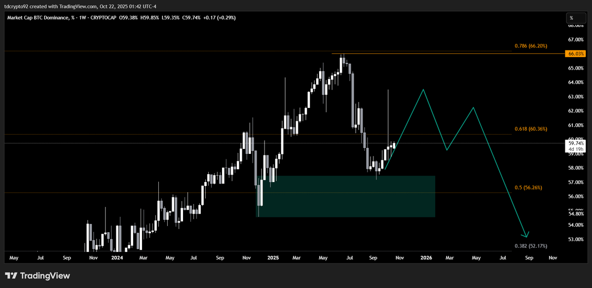 As I said in the past,
the $BTC dominance need to go down and let the space to the Alts to grow

The fist move that I expected worked very well in a very short period of time like 1 week😂