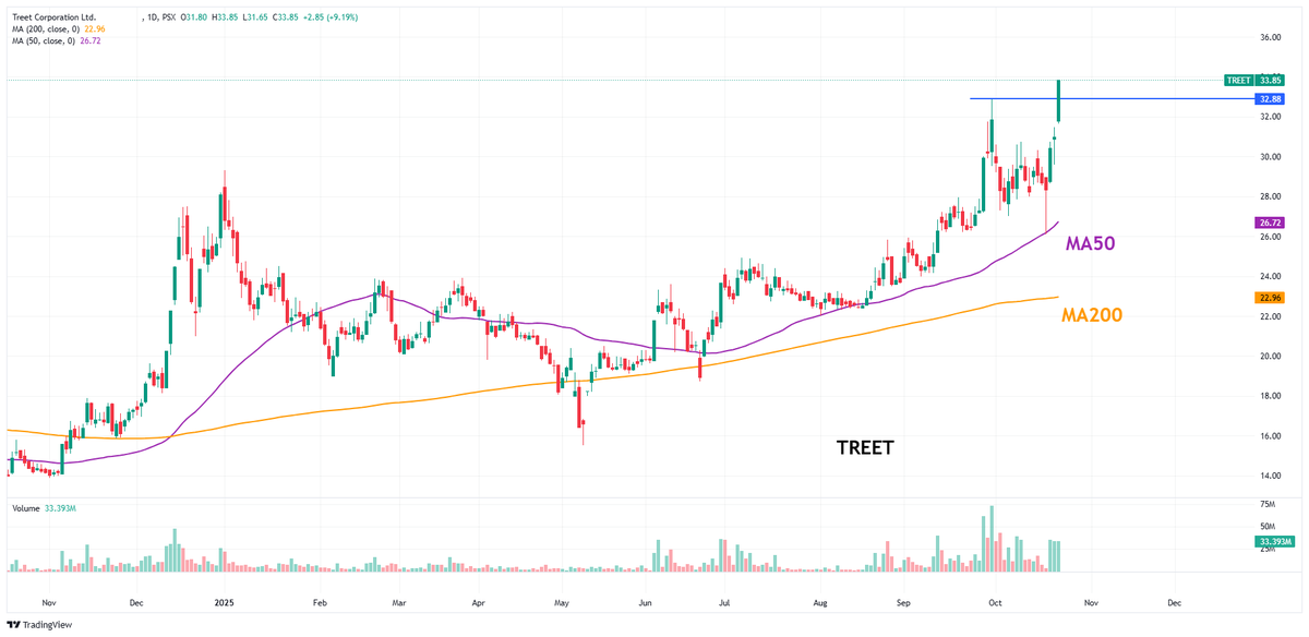 Nasir_dar101's tweet image. ohhh, is capped?
Treet is giving a Treat?
#treet #kse100 #PSX