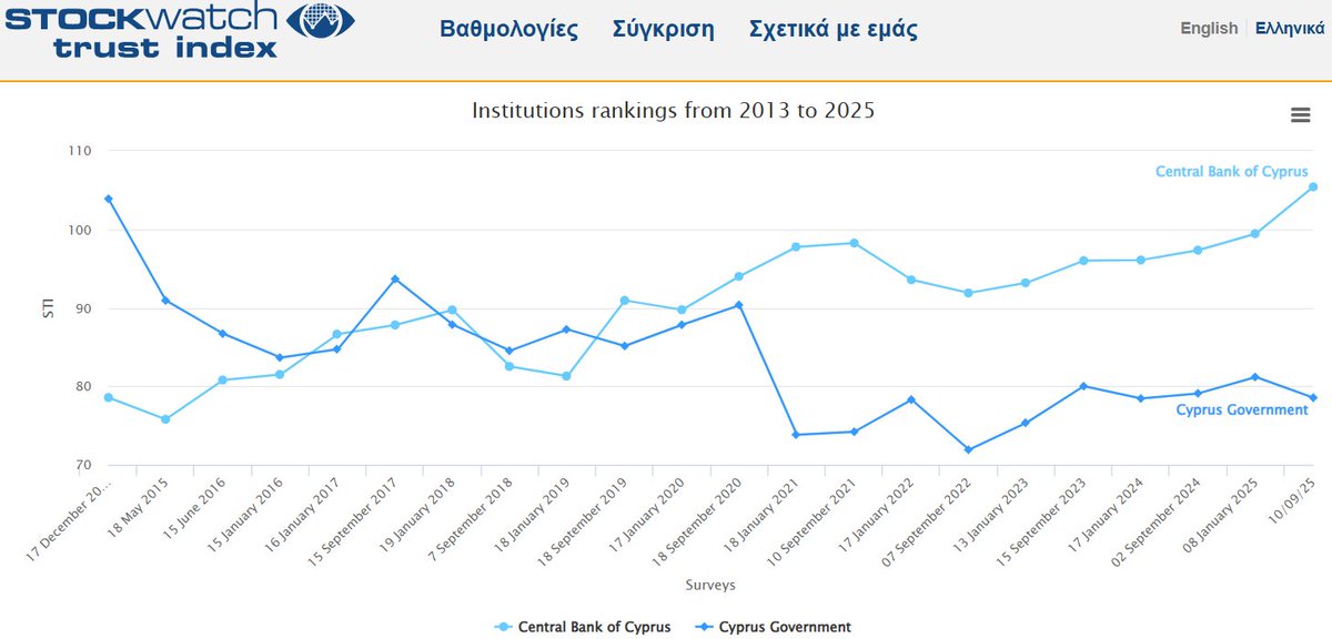 A_Milidonis's tweet image. Η αξιοπιστία της Κεντρικής Τράπεζας (ΚΤ) βρίσκεται σε ιστορικά ψηλά επίπεδα, και έχει τη μεγαλύτερη διαφορά από αυτή της Κεντρικής Κυβέρνησης (2013-2025).

Υπάρχει καταλληλότερος ανεξάρτητος θεσμός για να αναλάβει την εποπτεία των συντάξεων και των ασφαλίσεων;

#pensions