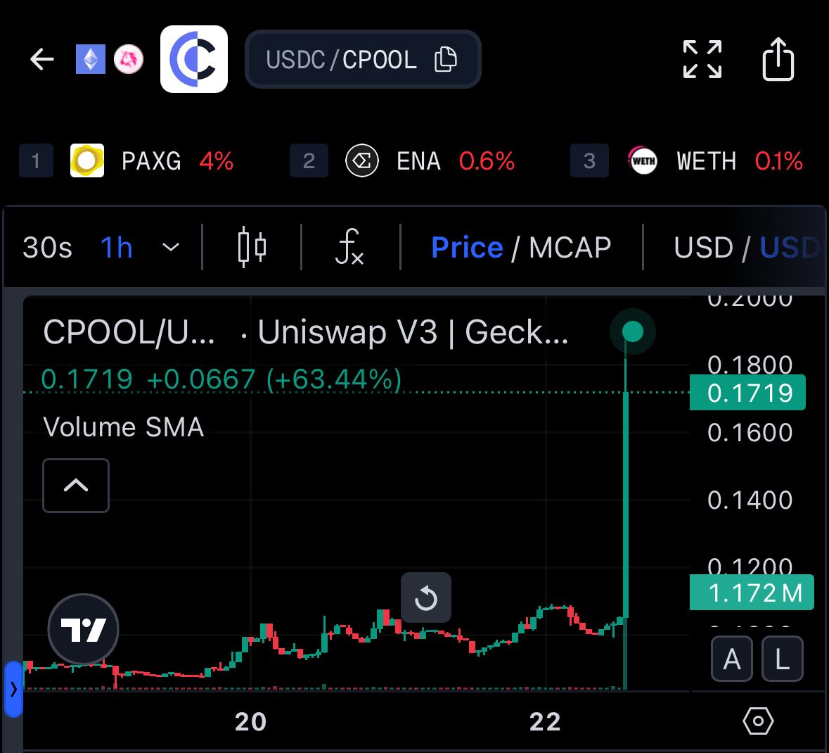 🦎COINGEKO-T: Il token $CPOOL cresce del 63% in un'ora dopo la quotazione su Upbit
