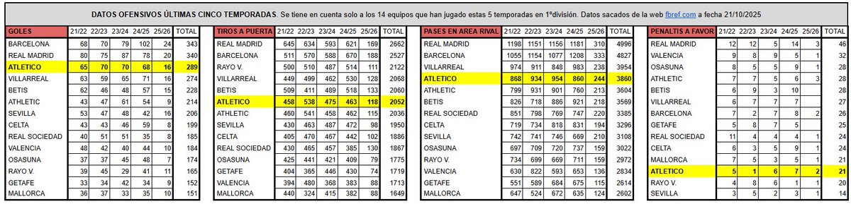 Es una locura. Menos penaltis a favor que
Villarreal, Betis, Athletic, Osasuna y Valencia, y 20 menos que el Madrid. #Españita hace todo lo que puede.