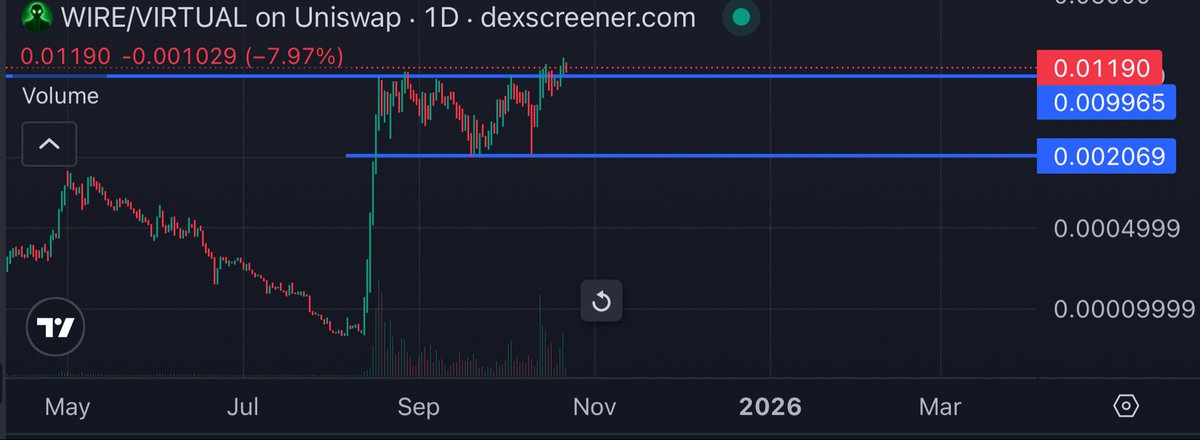 👀👀 $WIRE | Structural Strength
Exceptional fundamentals real utility, a credible team, and a 
growing community.

Price action just confirmed a new ATH, reflecting genuine organic demand.

*Not a paid mention,just recognition of solid execution.
Always DYOR. 🙏
<a href="/717CapitalAI/">717ai</a>