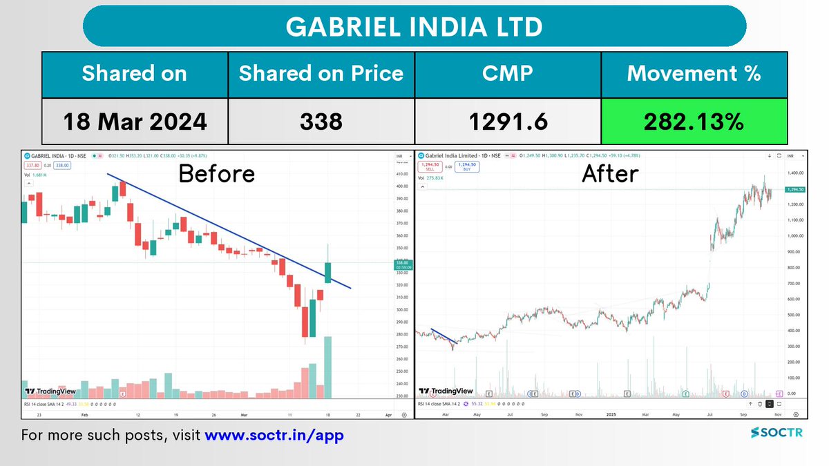 MySoctr's tweet image. 282.13% Movement in 6 months in   #Gabriel India   

Check Latest #Chartpatterns  on my.soctr.in/x  And &quot;follow&quot; @MySoctr

#Nifty #Nifty50 #Investing #Breakoutstocks #StocksInFocus #StocksToWatch #Stocks #StocksToBuy #StocksToTrade #Breakoutstock #Stockmarketindia…