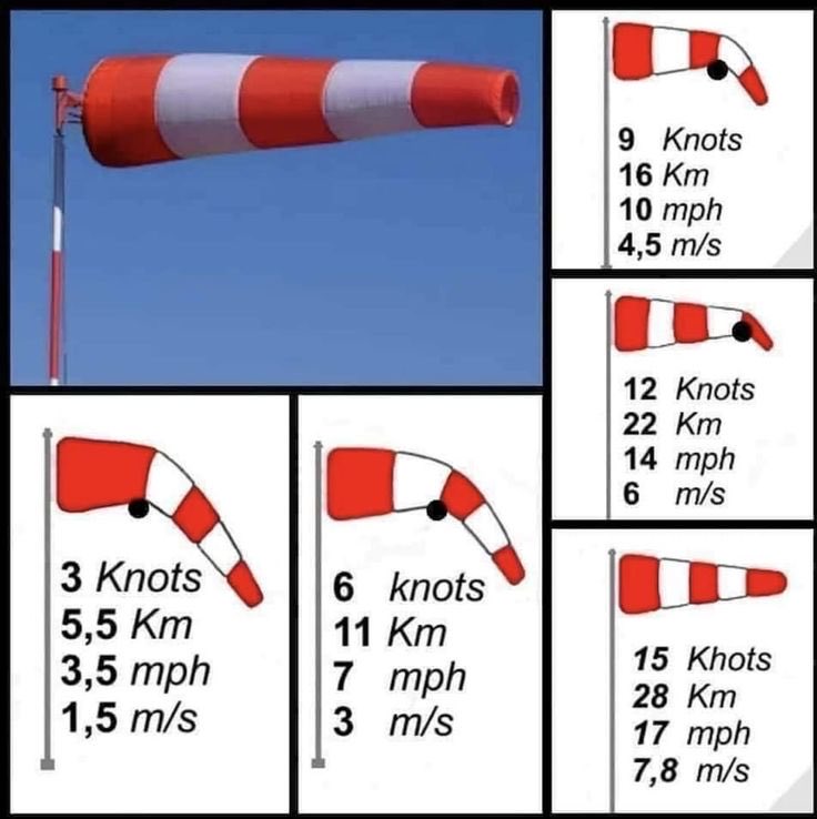 xKnowledgeBANK's tweet image. The white and orange strips on windsocks aren't for decoration, but to indicate relative windspeed.