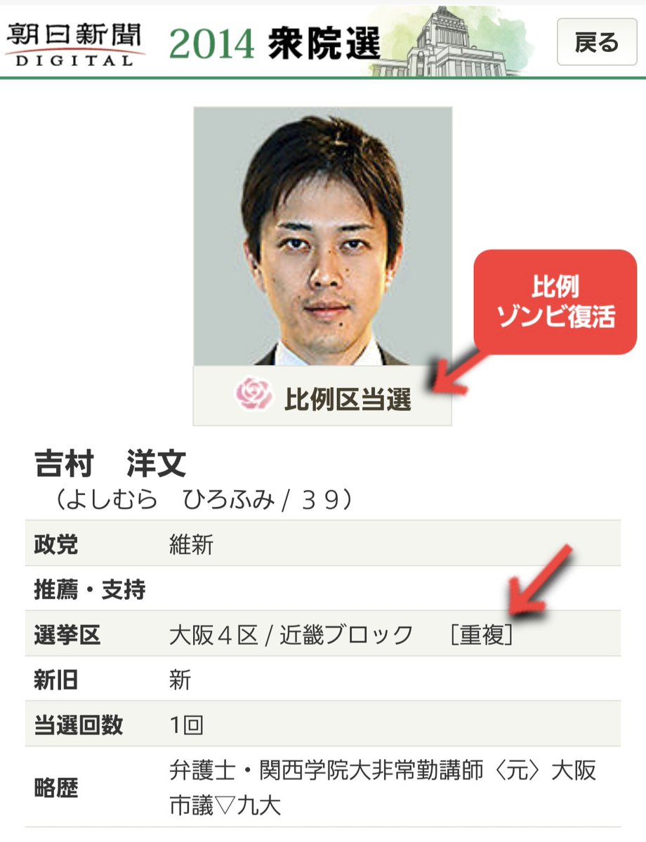 維新・吉村代表「小選挙区で落ちた議員が、比例でゾンビ復活するのはおかしい！」

待て待て待て！

吉村さんも国会議員時代は比例で「ゾンビ復活」してるじゃん！asahi.com/sp/senkyo/sous…

自分はゾンビ復活しといて、なんで他人はダメなの？

この人もう無茶苦茶ですよ。