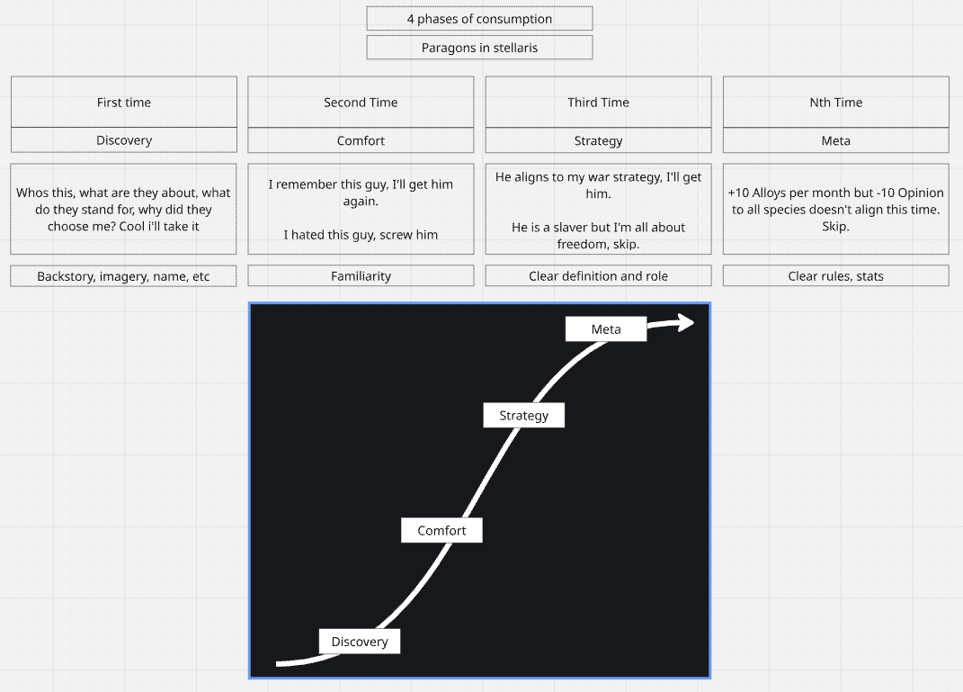 Stellaris has huge replayability potential, it always has me wondering how it achieves it so well and the phases the player goes through. I tried to map it out for myself with Paragons (unique leaders). #gamedesign