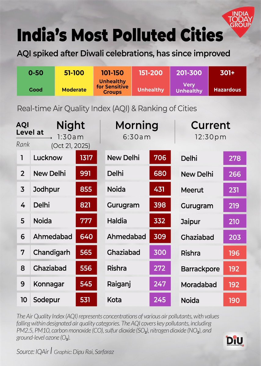 Tractor2twitr_P's tweet image. Not a single city from Panjab or Haryana (outside NCR) is on the list of India’s most polluted cities.
Blinded by hate, sanghis are poisoning their own families, choking their children and elders by burning tons of firecrackers, and then blame farmers for pollution.