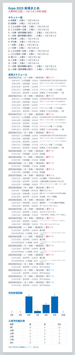 _axis's tweet image. これは素晴らしい、、少しうるっと来ました（子ども招待券２枚目は友人からの譲渡です）#万博ロス