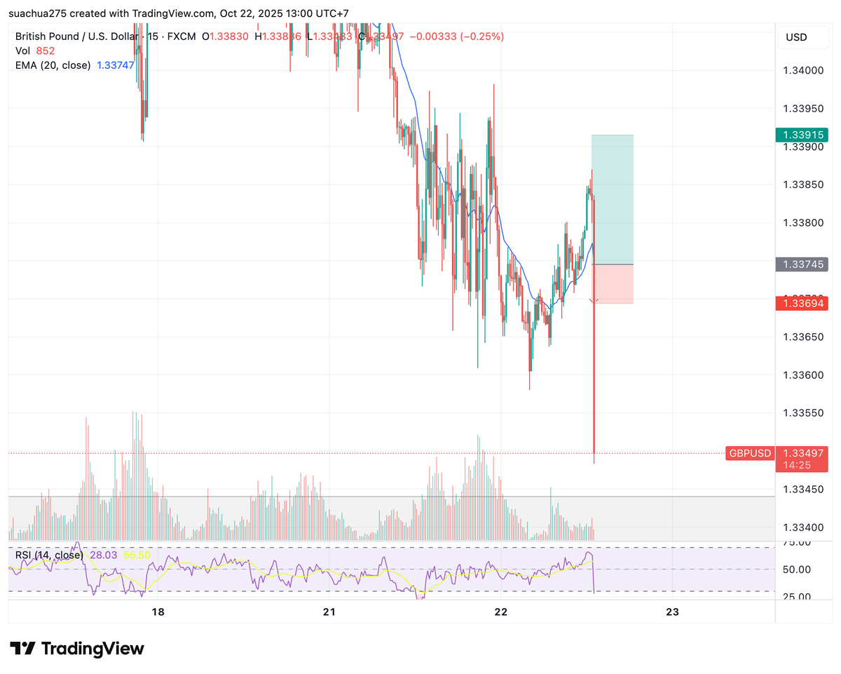 TranLinhBKLike's tweet photo. Check out my #GBPUSD analysis on @TradingView: https://t.co/oRfXubHsSd 
#learn #long #limit 
#result 
20251022-01-00 https://t.co/YekEyMlb7f