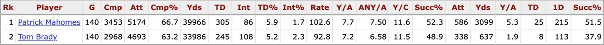 BarryOnHere's tweet photo. Through 140 career starts. Mahomes vs Brady.

Mahomes is quite literally better at everything imaginable. But, and this is important, that's because he's better than Brady was. https://t.co/e7AtdwvOsK