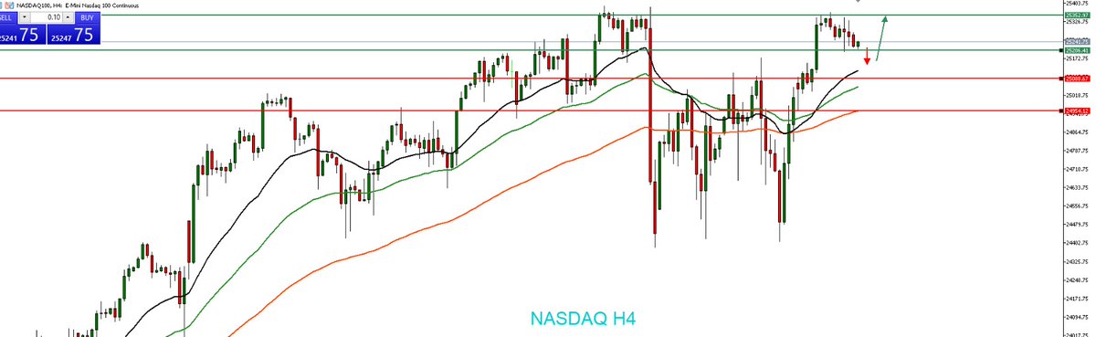 JavaFutures's tweet image. NASDAQ update market sesi Asia 22 Oktober 2025 

Nasdaq H4 masih uptrend, berpotensi konsolidasi di area 25122–25090. Jika tertahan, harga berpeluang naik ke 25300–25400. Peluang buy di area 25100 #NASDAQ100 

📌 Free Signal &amp;amp; Analisa Harian: bit.ly/signaltradingj…