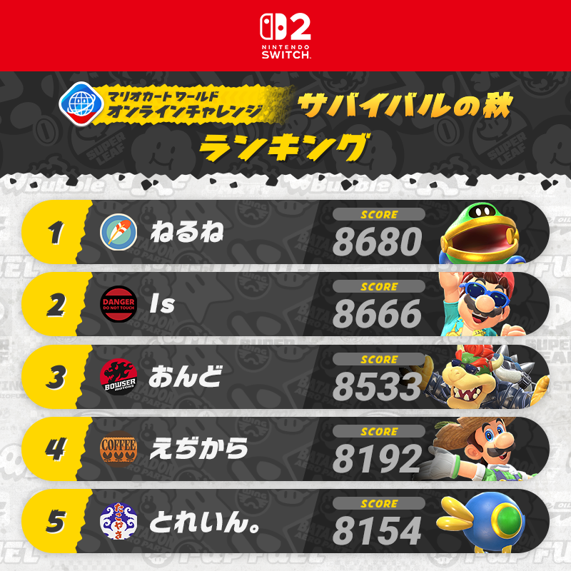 Nintendo's tweet photo. [任天堂HP]「マリオカート ワールド オンラインチャレンジ サバイバルの秋」のページを更新しました。
10月18日（土）に実施したオンラインイベントの上位100名のランキングのほか、各キャラクターの上位1名を掲載しています。
https://t.co/NhBapF52OB