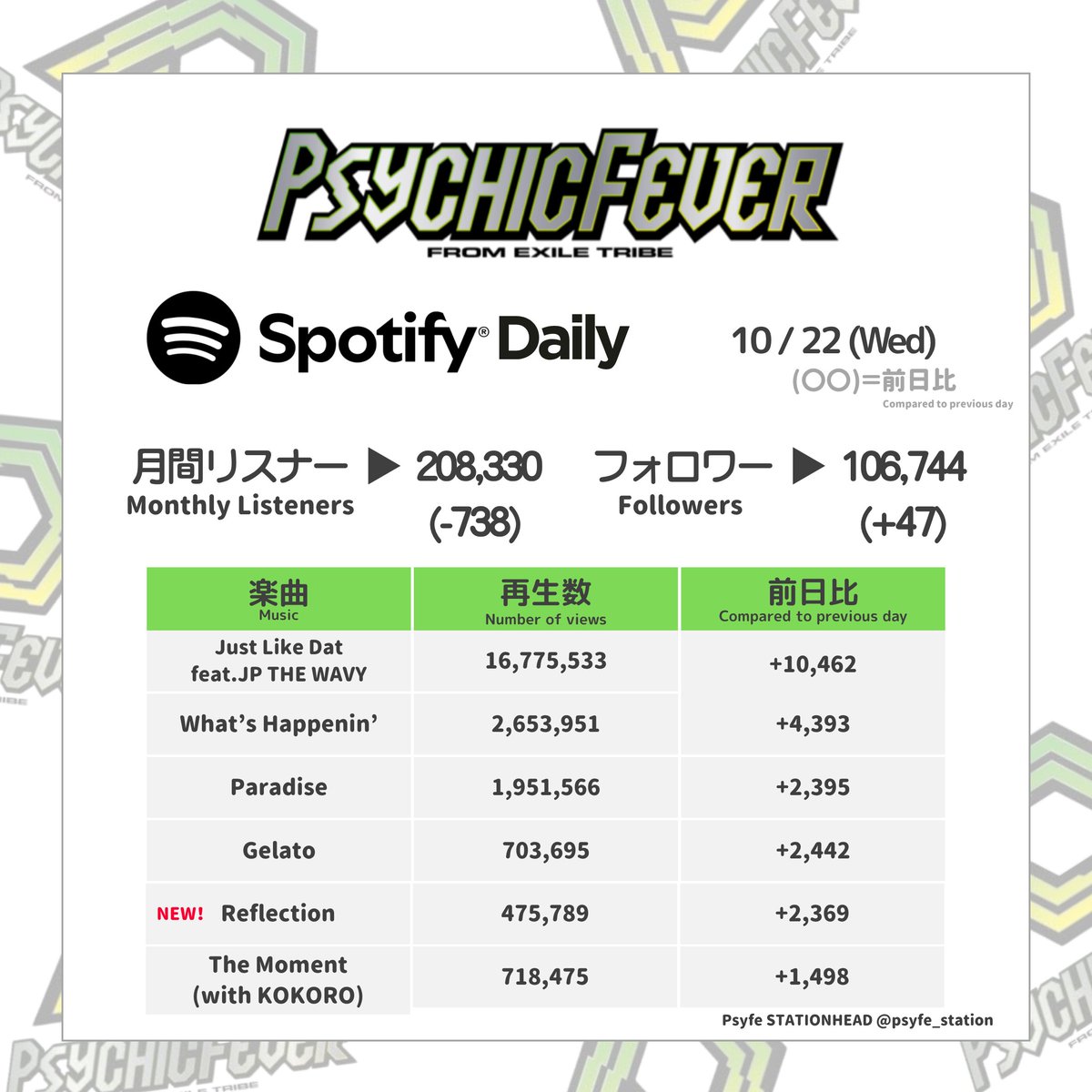 psyfe_station's tweet photo. ☘️ Spotify Daily ☘️

2025 / 10 / 22 (Wed)

#ForEVER 一丸となって月間リスナー数も楽曲再生数UP目指しましょう！

Let’s boost streams together, #ForEVER 🎧

Spotify URL → https://t.co/MioAtd1Xrr

#PSYCHICFEVER
#PCF_Reflection
#PSYCHIC_FILE_III https://t.co/SkRUU1Ddzh