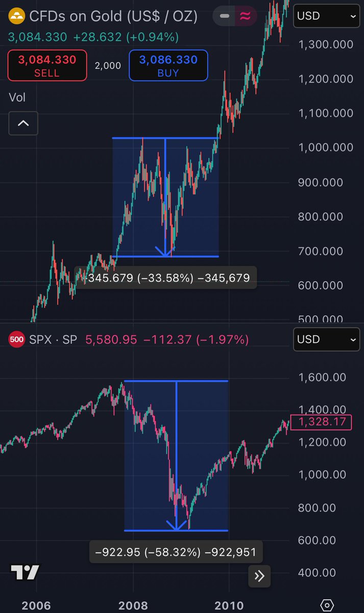 RhoRider's tweet image. Most investors dont understand safe haven assets
In ‘08 during GFC, Gold also tanked…just 1/2 as hard as stocks
It’s “safe” not because it can’t be volatile, but bc when SHTF it likely won’t fail after 10,000+ yrs 
Bulls better hope it’s not crashing, bc markets are next