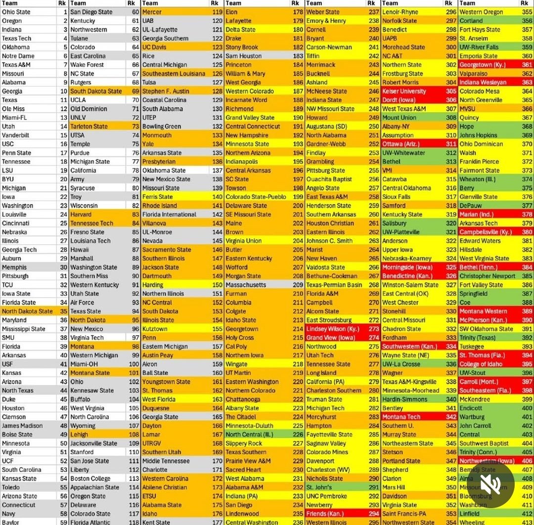 MBGLaunchpad's tweet photo. Toledo is 6th in the G5 by the "metrics." 55th nationally. Obviously the WL column disagrees which is the most important stat but this team has the talent if they put it all together. Believe. https://t.co/Plu38y7Vm0