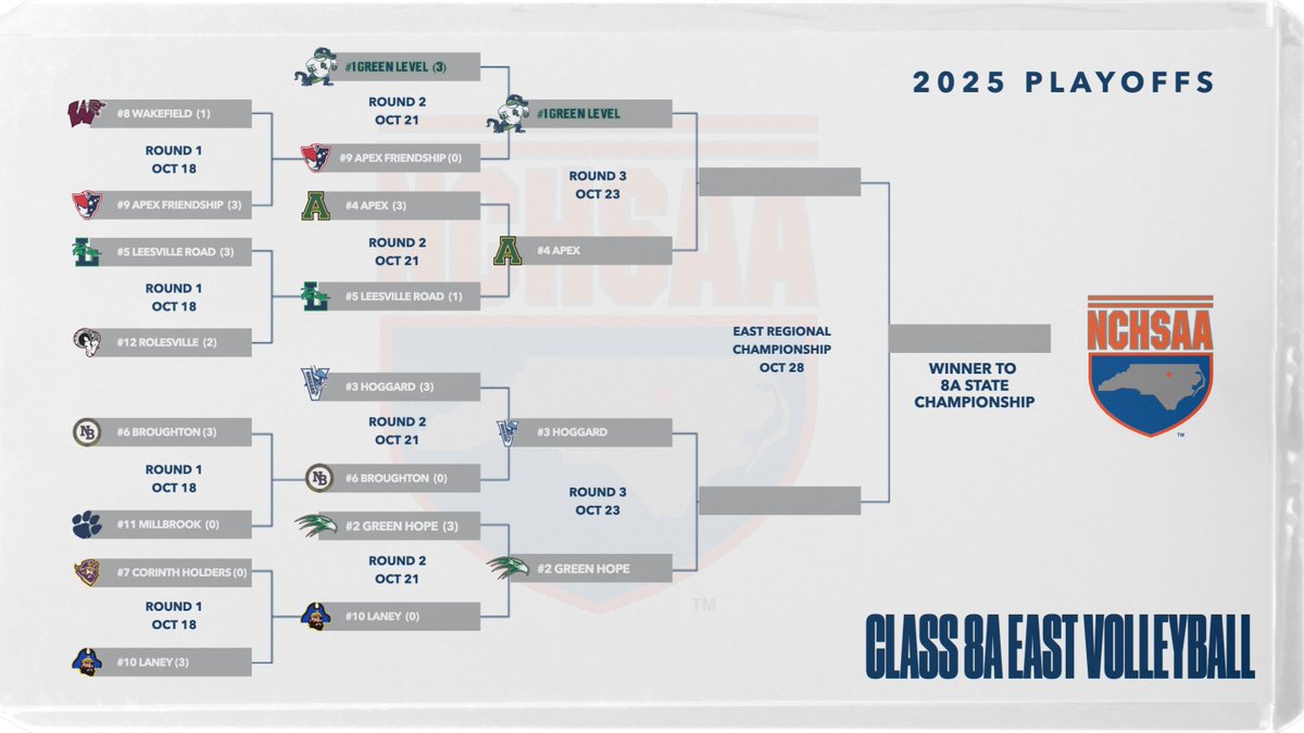 G_L_ATHLETICS's tweet photo. UPDATE: #1 @G_L_VOLLEYBALL will host #4 Apex in the 3rd Round of the NCHSAA Class 8A playoffs on Thursday night! 

The winner of that match will advance to the Class 8A East Regional championship next week! https://t.co/fX78auy0Je