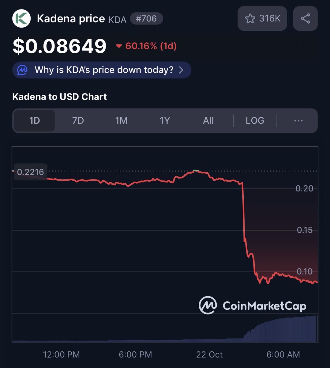 AgusMoe_'s tweet photo. $KDA just became another reminder bahwa nggak semua visi ‘decentralized’ bisa bertahan di realita market.

Sad to see this happen. tapi in the end, market always speaks louder than words.
@kadena_io https://t.co/DPypTLg4jo