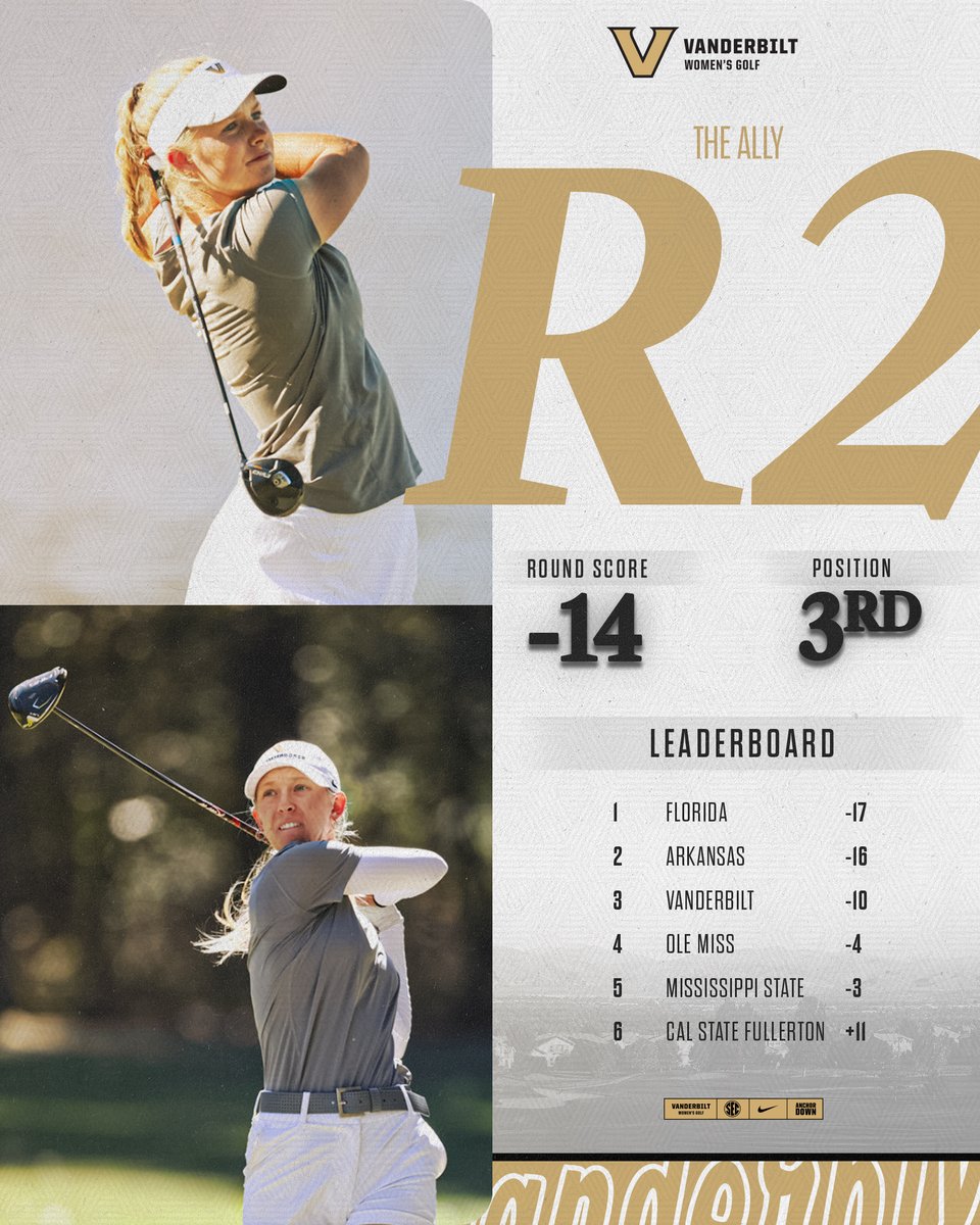 ✅ Tournament record -14 round
✅ Program record-tying 64 for Rudy 

Dores got it done on a long day ✌️ at The Ally 

#AnchorDown⚓️⬇️