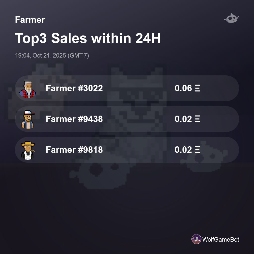 builderdotmeme's tweet image. Farmer Top3 Sales within 24H [ 19:04, Oct 21, 2025 (GMT-7) ] #WolfGame