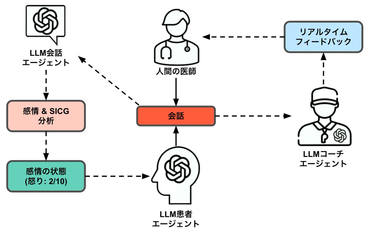 findy_tools's tweet image. 【#Databricks で実践するAI Agent開発】

\\ 医療×AIの最前線 //

医療現場の共感的対話を変革するEmpathy AIの開発秘話🏥

4つの患者ペルソナと感情管理システムで、終末期ケアのコミュニケーション課題を解決した実装手法を解説💡

詳細はこちら👇
findy-tools.io/articles/datab…