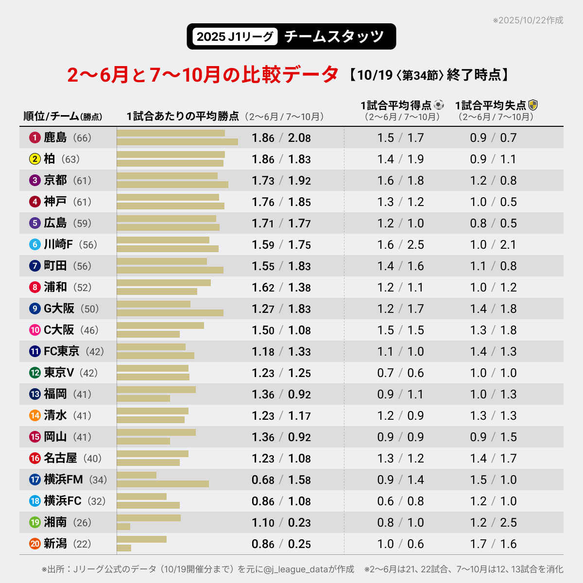 j_league_data's tweet photo. 2025 J1リーグ⚽️ 2〜6月と7〜10月の比較データです。
1試合平均の勝点・得点・失点、それぞれの変化幅は？

※10/19（第34節）終了時点
#Ｊリーグ #Jstats https://t.co/Mo7akK8mof