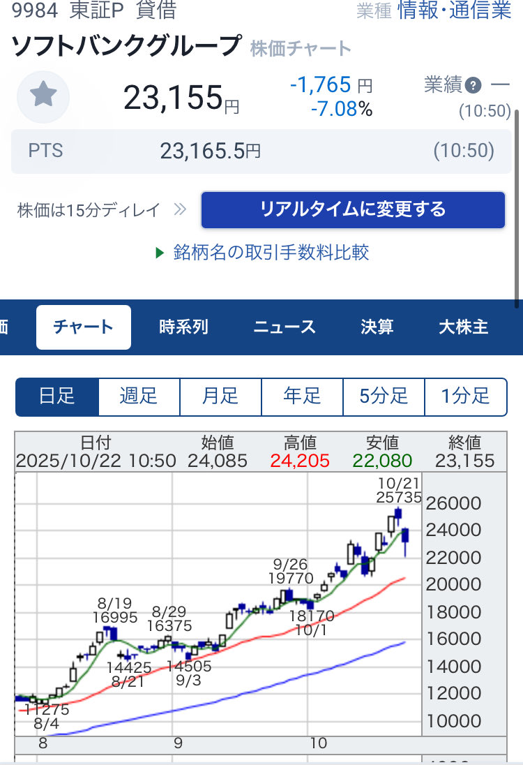 株価が好調だった、ソフトバンクグループ、JX金属、助川電気工業が一気に利確されて、続落しいますね😅 ソフトバンクグループ は日経平均の寄与度が1位のため、この株の復活がないと日経平均50,000円は難しそう…