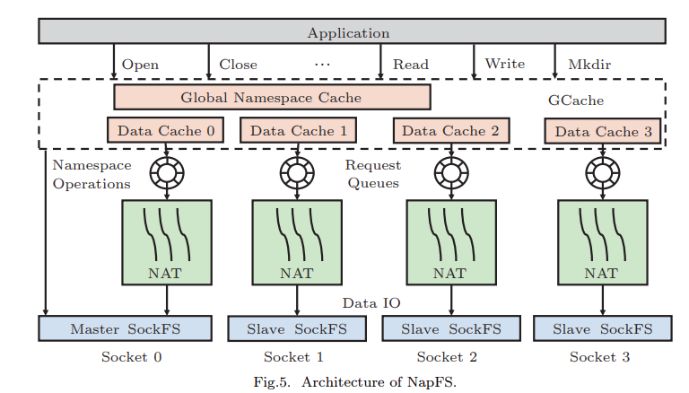 JCST_Journal's tweet image. NapFS: A High-Performance Persistent Memory File System for Non-Uniform Memory Access Architectures
jcst.ict.ac.cn/article/doi/10…
#NUMA #PersistentMemory #FileSystem #IODelegation
#Institute_of_Computing_Technology, CAS
@UCAS1978  @CAS__Science