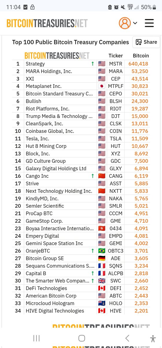 Rajatsoni's tweet photo. The top 100 Bitcoin treasury companies each hold a MINIMUM of 108 Bitcoin

MSTR owns 640,000 WHOLE COINS

Almost none of these companies are in the S&amp;P 500... yet

There will be nation-states that don't/can't own 108 Bitcoin

The fiat mind cannot grasp the significance of this https://t.co/U7jGw28b0F
