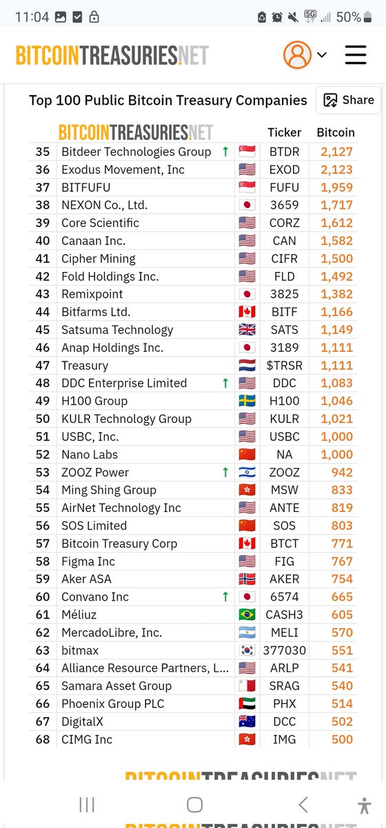 Rajatsoni's tweet photo. The top 100 Bitcoin treasury companies each hold a MINIMUM of 108 Bitcoin

MSTR owns 640,000 WHOLE COINS

Almost none of these companies are in the S&amp;P 500... yet

There will be nation-states that don't/can't own 108 Bitcoin

The fiat mind cannot grasp the significance of this https://t.co/U7jGw28b0F