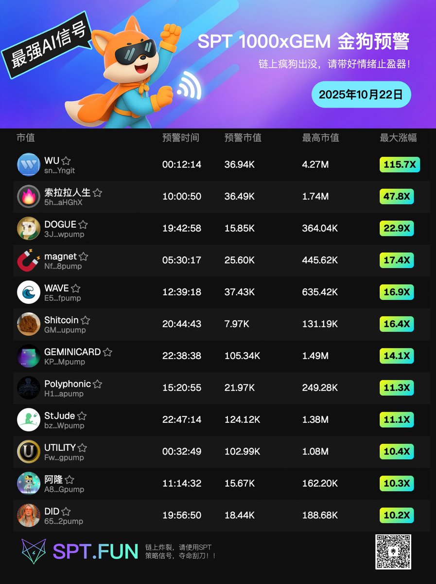 🚨SPT1000xGEM 24h预警播报｜2025.10.22

📊24小时表现
• 捕获1M+金狗：5只
• 涨幅超100x：1只
• 最高预警涨幅：160倍📈

🐶今日焦点金狗| $索拉拉人生
5hMQmVfa8RipUDXuS5d4P4j8AaSi9HhvidH4ufSaHGhX
叙事：围绕着在Solana生态系统中的独特文化和社区驱动的身份和中文名展开。

🔥为什么选择 SPT？