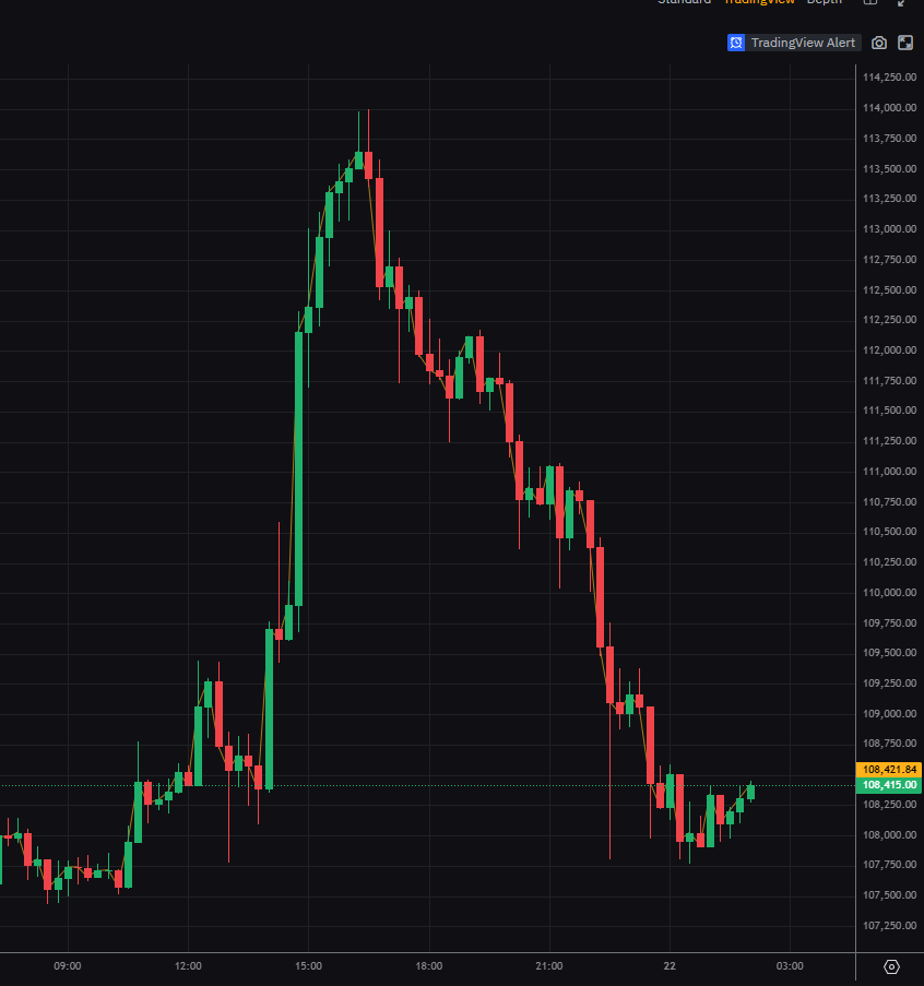 WhalePanda's tweet image. This is what mental illness looks like.
This is also why this market is no longer fun to trade and why I keep saying that BTC market looks cooked.