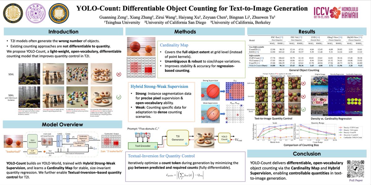 📄 Excited to present our ICCV paper "YOLO-Count: Differentiable Object Counting for Text-to-Image Generation!"⁣
🎯 We show a new regression objective that boosts both counting accuracy and controllability in T2I models.⁣
📍 Poster #1545, Wed 2:45PM, Exhibit Hall I⁣
#ICCV2025