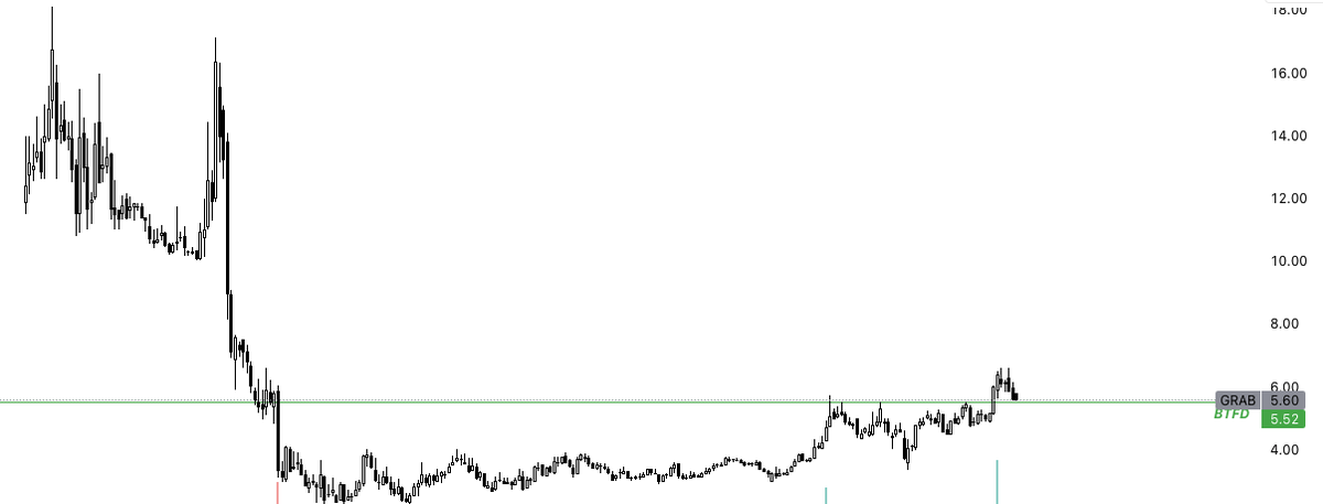 Grab stock chart illustrating a sharp decline followed by stabilization, labeled with BTFD