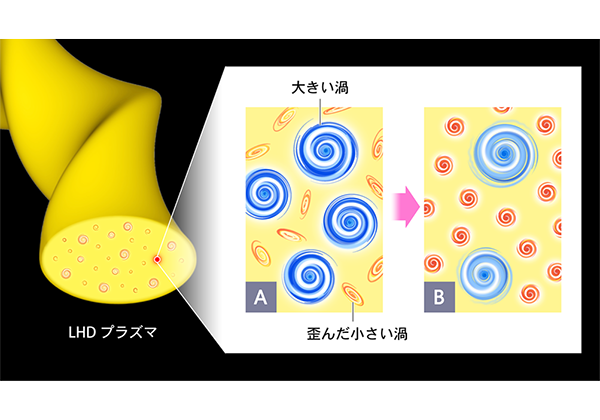 【プレスリリース】プラズマ閉じ込め性能を決める新たなメカニズムを発見～大きい渦が小さい渦を引き伸ばしたり抑えつけたりしている～
■詳細はこちらをご覧ください。
soken.ac.jp/news/2025/2025…