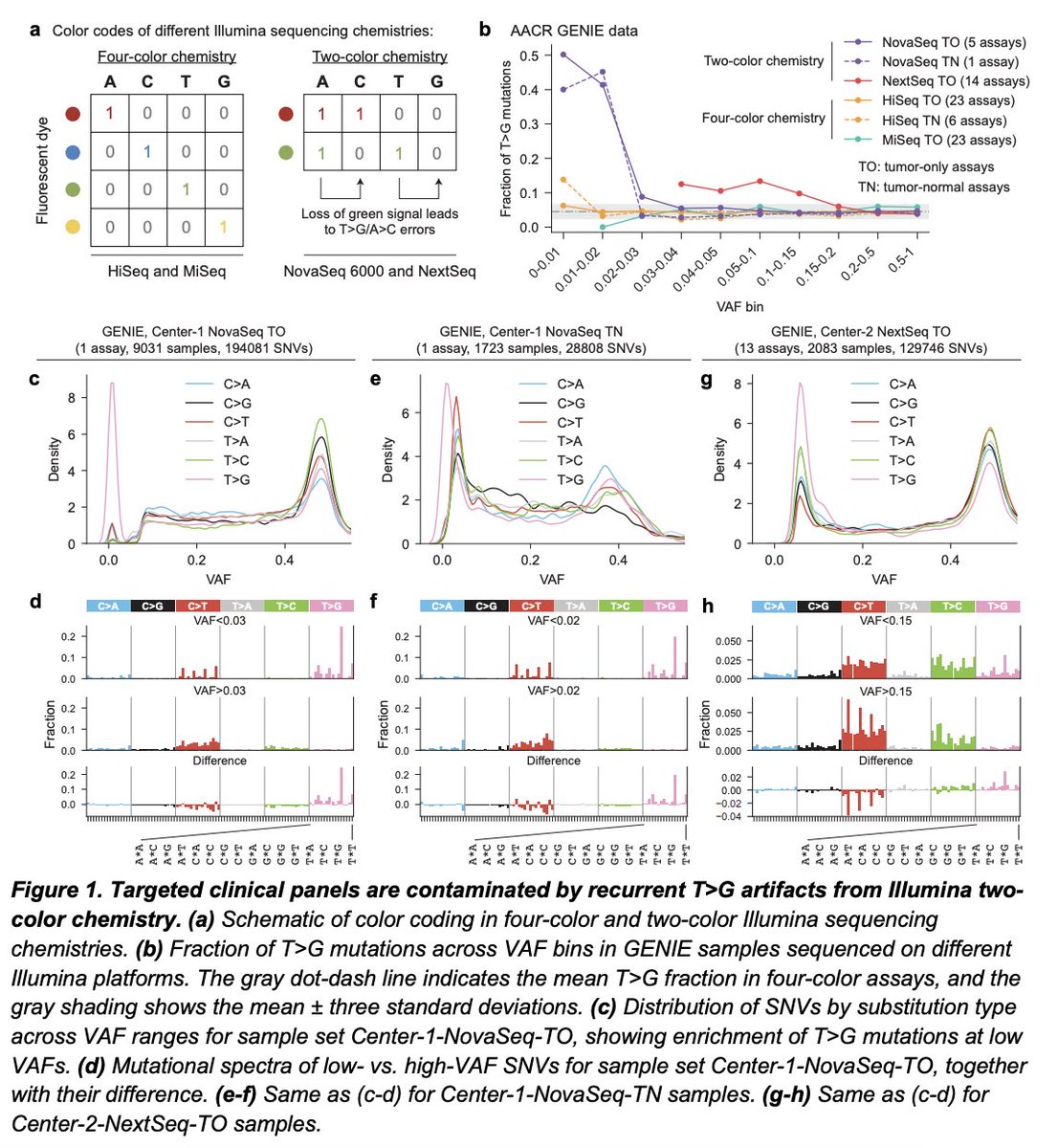 "Systematic artifacts from Illumina two-color chemistry confound variant identification and actionability in clinical panels" 

medrxiv.org/content/10.110…