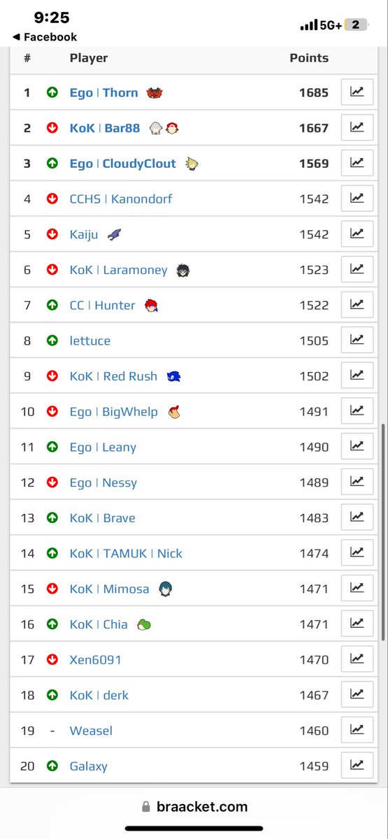 Big-T is still at the top of the food chain. The Coastal Bend still belongs to Big-T. I will become the #1 once again, and reclaim my throne. 👑🎮. #HaveAnEgo #Esports #ProGamer <a href="/TheEgoBoys/">Ego.</a>